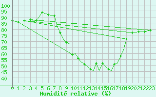 Courbe de l'humidit relative pour Shoream (UK)