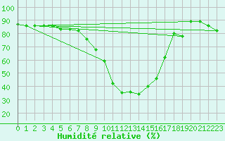 Courbe de l'humidit relative pour Grosseto