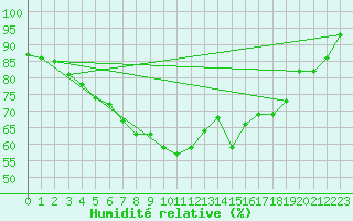 Courbe de l'humidit relative pour Porkalompolo