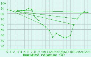 Courbe de l'humidit relative pour San Pablo de los Montes