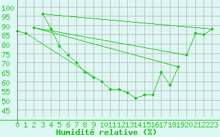 Courbe de l'humidit relative pour Kittila Kk