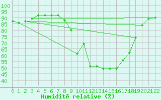 Courbe de l'humidit relative pour Sint Katelijne-waver (Be)