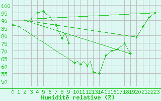 Courbe de l'humidit relative pour Yeovilton
