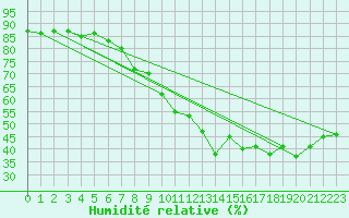 Courbe de l'humidit relative pour Stora Spaansberget