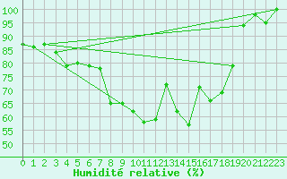 Courbe de l'humidit relative pour Bremervoerde