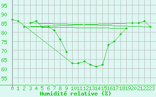 Courbe de l'humidit relative pour Bastia (2B)