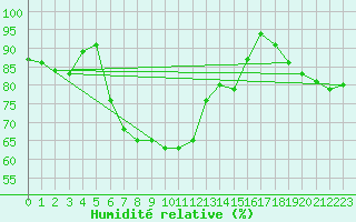 Courbe de l'humidit relative pour Casement Aerodrome