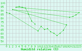 Courbe de l'humidit relative pour Yeovilton