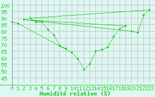 Courbe de l'humidit relative pour Putbus
