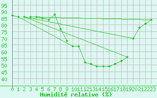 Courbe de l'humidit relative pour Hohrod (68)