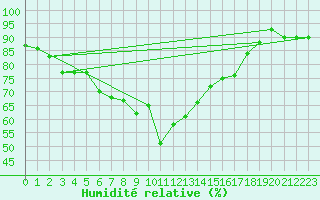 Courbe de l'humidit relative pour Kvitfjell