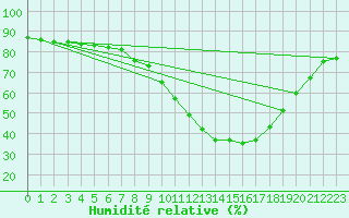 Courbe de l'humidit relative pour Valladolid