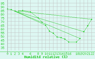 Courbe de l'humidit relative pour Sint Katelijne-waver (Be)