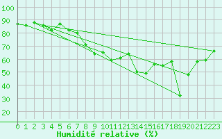 Courbe de l'humidit relative pour Calvi (2B)