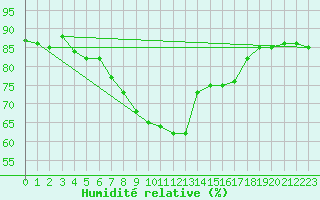 Courbe de l'humidit relative pour Mumbles