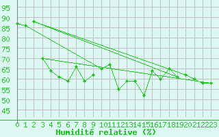 Courbe de l'humidit relative pour Gignac (34)