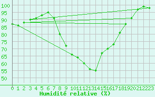 Courbe de l'humidit relative pour Lahr (All)