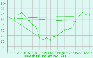 Courbe de l'humidit relative pour Nieuw Beerta Aws