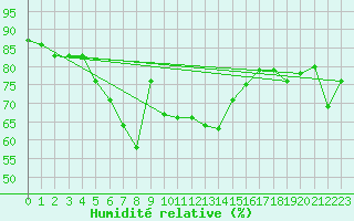 Courbe de l'humidit relative pour Gschenen