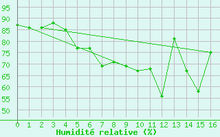 Courbe de l'humidit relative pour Galtuer