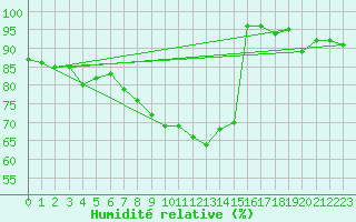 Courbe de l'humidit relative pour De Bilt (PB)