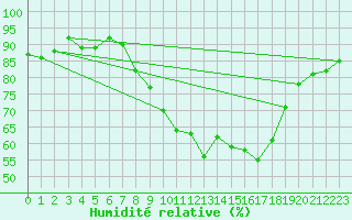 Courbe de l'humidit relative pour Valencia de Alcantara