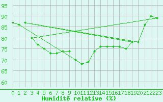 Courbe de l'humidit relative pour Gurande (44)