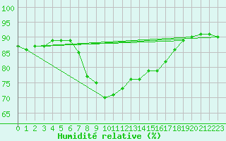 Courbe de l'humidit relative pour Machichaco Faro