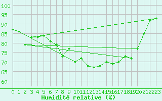 Courbe de l'humidit relative pour Bastia (2B)