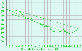 Courbe de l'humidit relative pour Schleiz