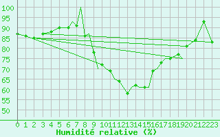 Courbe de l'humidit relative pour Baden Wurttemberg, Neuostheim