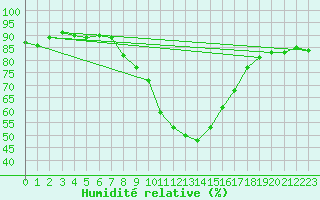 Courbe de l'humidit relative pour Manston (UK)