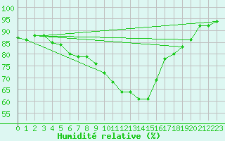 Courbe de l'humidit relative pour Emden-Koenigspolder