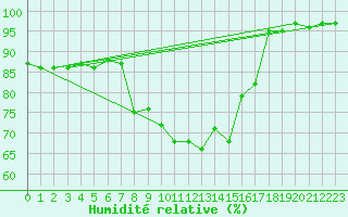 Courbe de l'humidit relative pour Glasgow (UK)