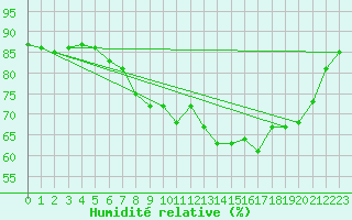 Courbe de l'humidit relative pour Bingley