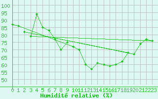 Courbe de l'humidit relative pour Plaffeien-Oberschrot
