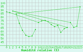 Courbe de l'humidit relative pour Lungo