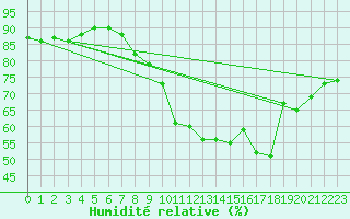 Courbe de l'humidit relative pour Pomrols (34)