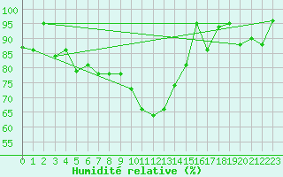Courbe de l'humidit relative pour Lenzkirch-Ruhbuehl