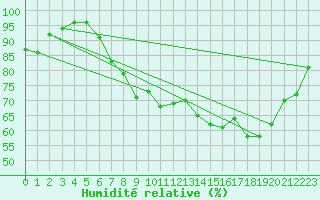 Courbe de l'humidit relative pour Abbeville (80)