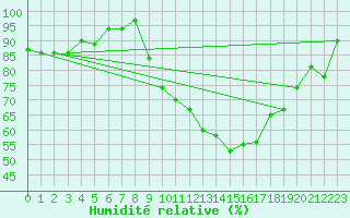 Courbe de l'humidit relative pour Muret (31)