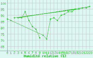 Courbe de l'humidit relative pour Kyritz