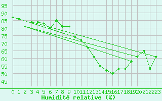 Courbe de l'humidit relative pour Metz (57)