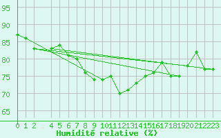 Courbe de l'humidit relative pour Svenska Hogarna