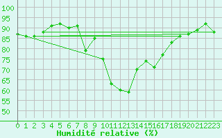 Courbe de l'humidit relative pour Milford Haven
