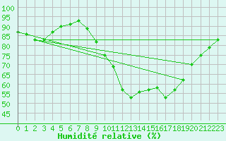 Courbe de l'humidit relative pour Gros-Rderching (57)