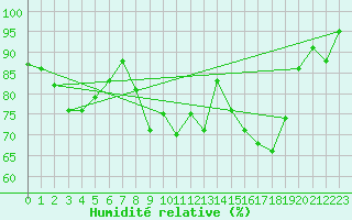 Courbe de l'humidit relative pour Rodez (12)