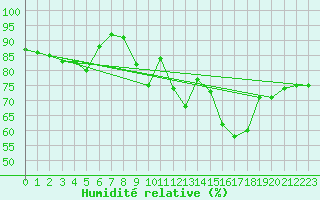 Courbe de l'humidit relative pour Herserange (54)