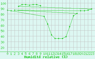Courbe de l'humidit relative pour Beznau