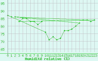 Courbe de l'humidit relative pour Neuruppin